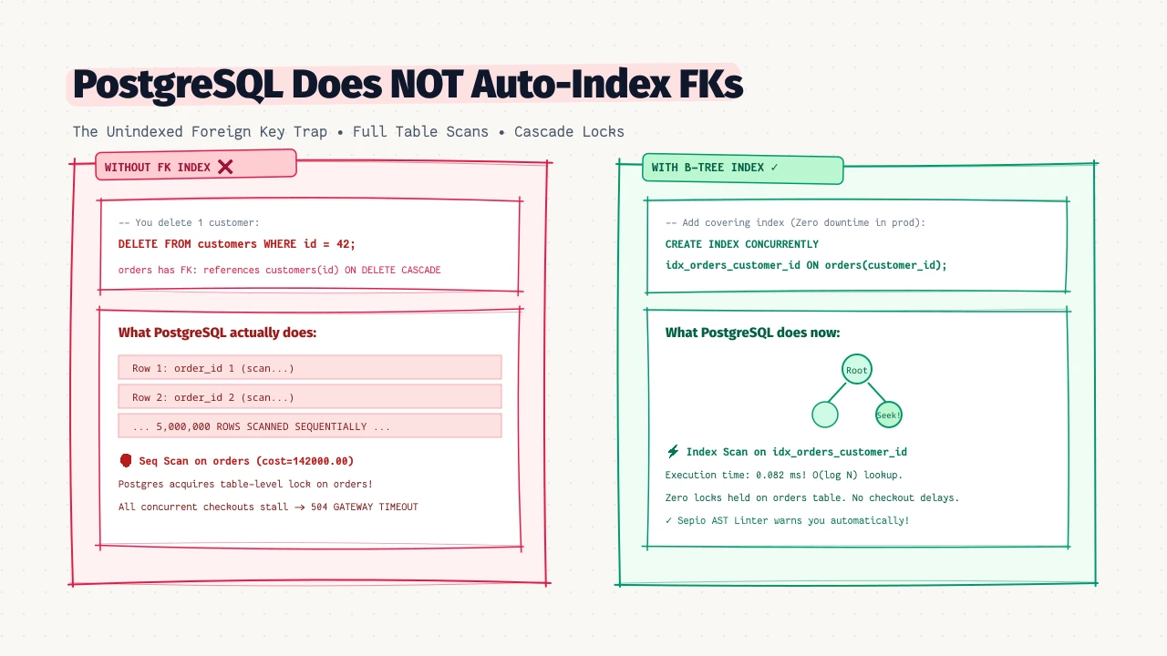 PostgreSQL Does Not Automatically Index Foreign Keys: The Silent Performance Killer