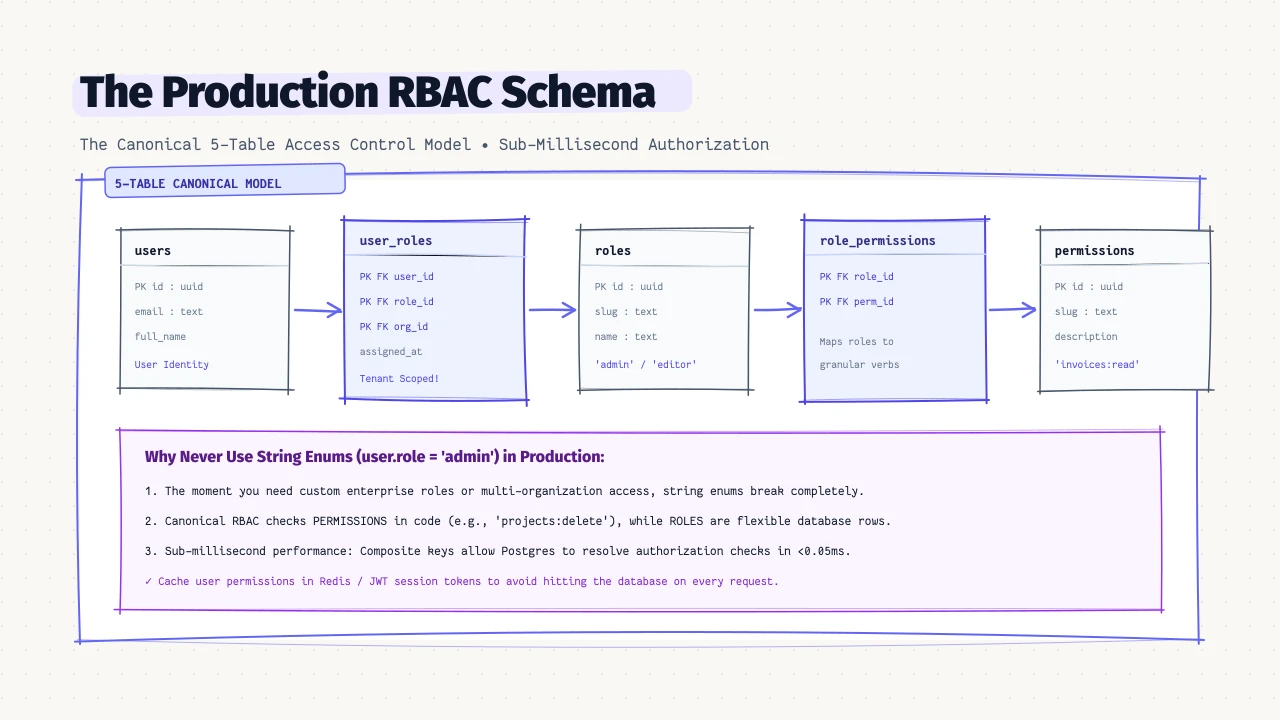The Production RBAC Database Schema: Complete PostgreSQL & Drizzle ORM Blueprint